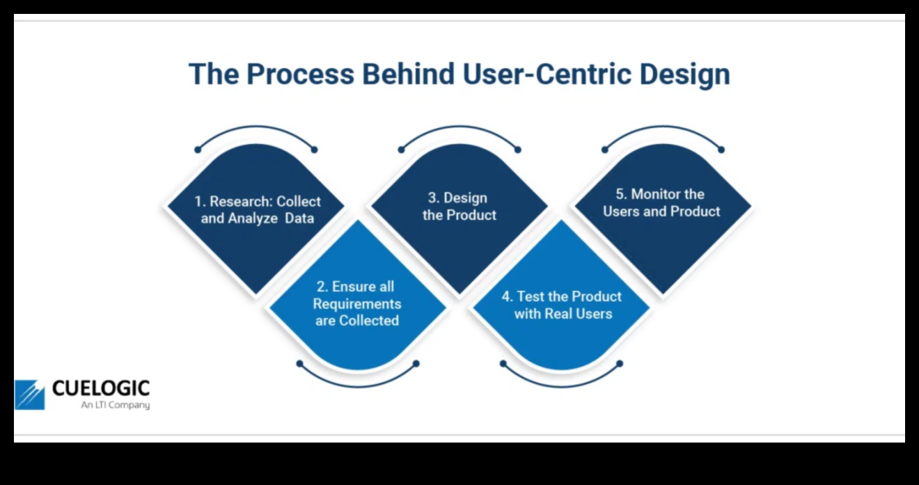 אינטראקציות אתיות סוחפות: אפשרויות עיצוב בתחום ממוקד המשתמש