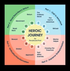 מסעות אפיים: סיפורי ניתוח עסקי של חזון וניצחון