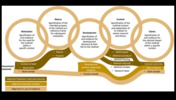 הערכה מושכלת: שיטות ביקורת עיצוב אפקטיביות פורצות דרך