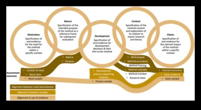 הערכה מושכלת: שיטות ביקורת עיצוב אפקטיביות פורצות דרך